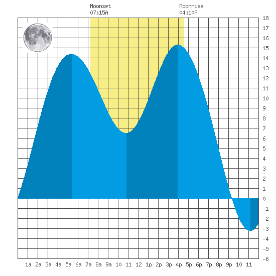 McMicken Island tide chart for Friday, November 15, 2024