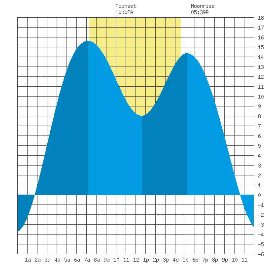 McMicken Island tide chart for Sunday, November 17, 2024