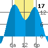McMicken Island tide chart for Sunday, November 17, 2024