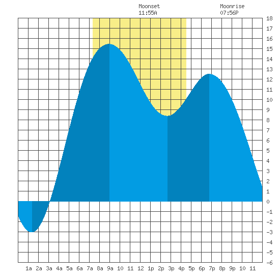 McMicken Island tide chart for Tuesday, November 19, 2024