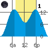 McMicken Island tide chart for Friday, November 1, 2024