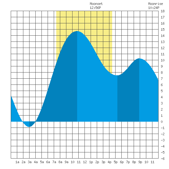 McMicken Island tide chart for Thursday, November 21, 2024
