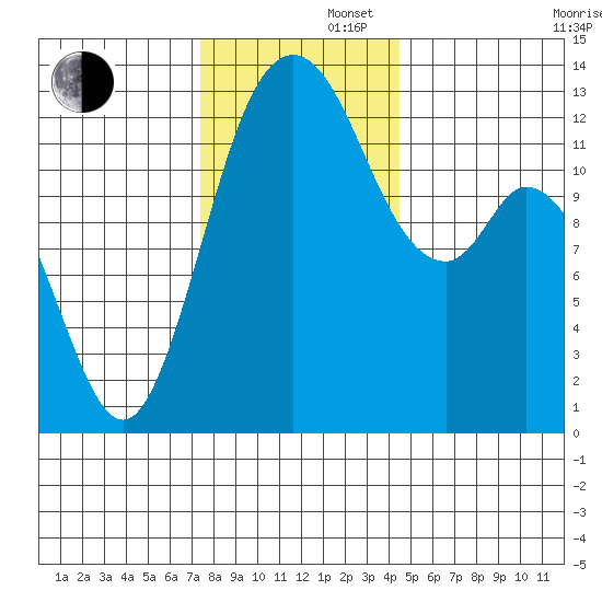 McMicken Island tide chart for Friday, November 22, 2024