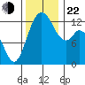McMicken Island tide chart for Friday, November 22, 2024