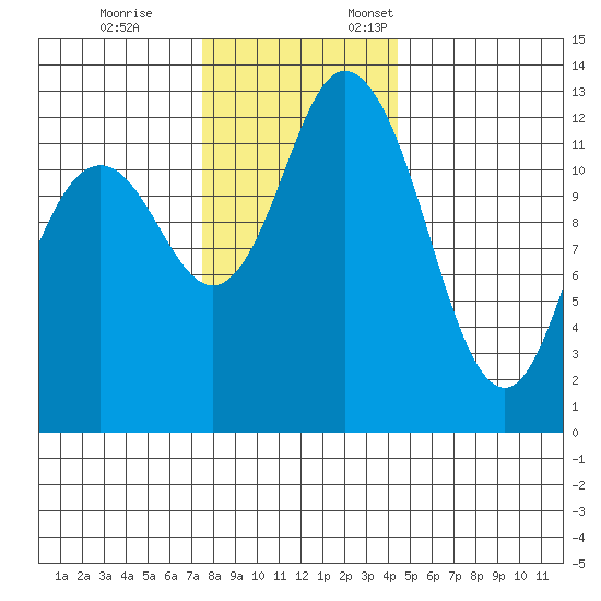 McMicken Island tide chart for Tuesday, November 26, 2024