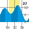 McMicken Island tide chart for Wednesday, November 27, 2024