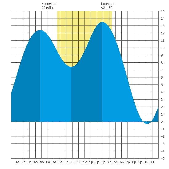 McMicken Island tide chart for Thursday, November 28, 2024