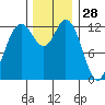 McMicken Island tide chart for Thursday, November 28, 2024