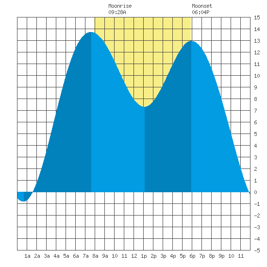 McMicken Island tide chart for Saturday, November 2, 2024