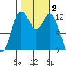 McMicken Island tide chart for Saturday, November 2, 2024