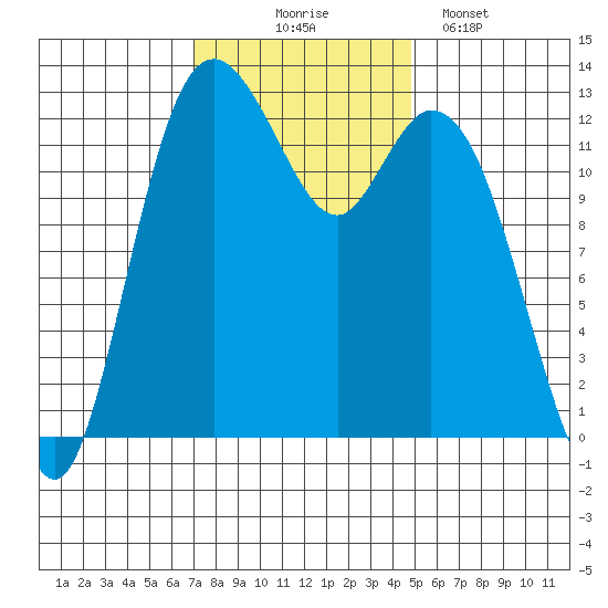 McMicken Island tide chart for Monday, November 4, 2024