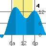 McMicken Island tide chart for Monday, November 4, 2024