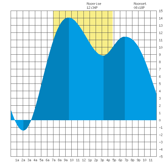 McMicken Island tide chart for Wednesday, November 6, 2024