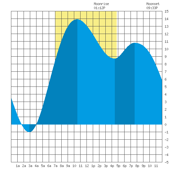 McMicken Island tide chart for Thursday, November 7, 2024