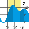 McMicken Island tide chart for Thursday, November 7, 2024