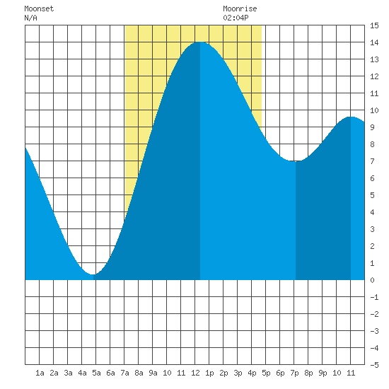 McMicken Island tide chart for Saturday, November 9, 2024