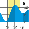 McMicken Island tide chart for Saturday, November 9, 2024