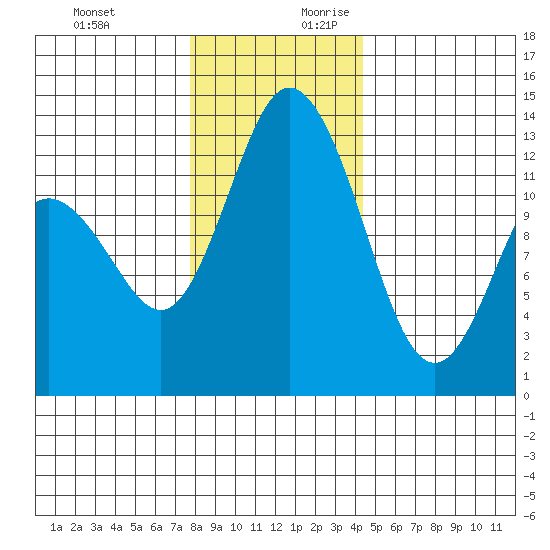 McMicken Island tide chart for Tuesday, December 10, 2024