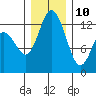 McMicken Island tide chart for Tuesday, December 10, 2024