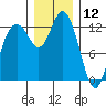 McMicken Island tide chart for Thursday, December 12, 2024