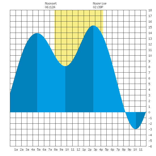 McMicken Island tide chart for Friday, December 13, 2024
