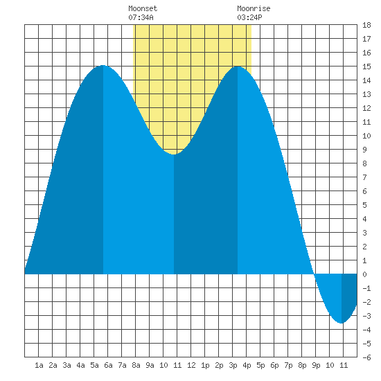 McMicken Island tide chart for Saturday, December 14, 2024