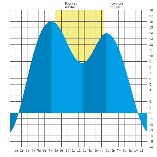 McMicken Island tide chart for Monday, December 16, 2024