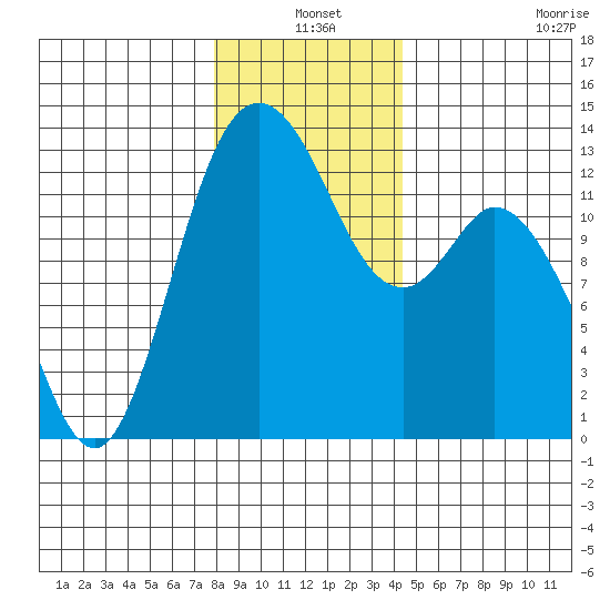 McMicken Island tide chart for Friday, December 20, 2024