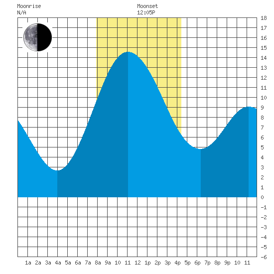 McMicken Island tide chart for Sunday, December 22, 2024
