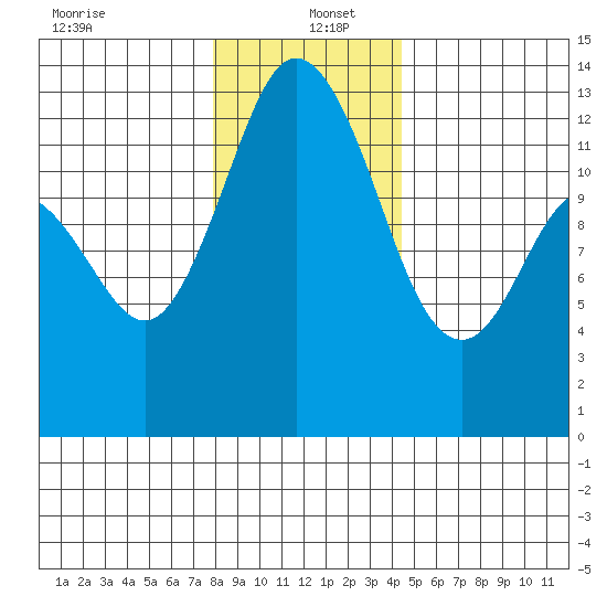 McMicken Island tide chart for Monday, December 23, 2024