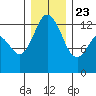 McMicken Island tide chart for Monday, December 23, 2024