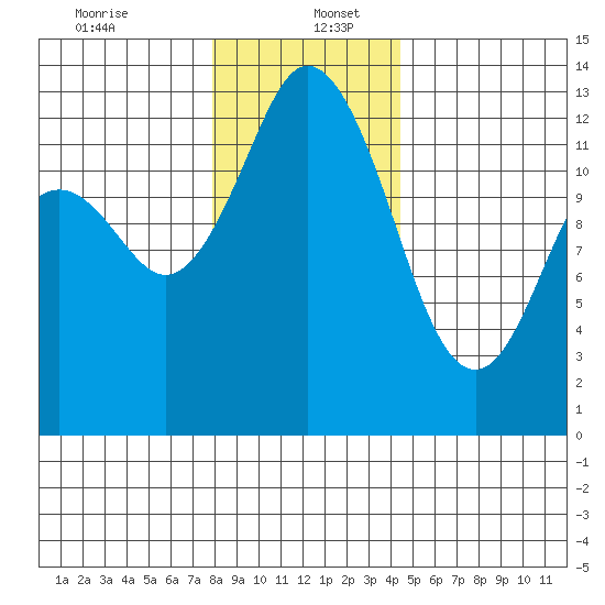 McMicken Island tide chart for Tuesday, December 24, 2024