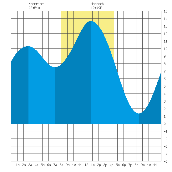 McMicken Island tide chart for Wednesday, December 25, 2024