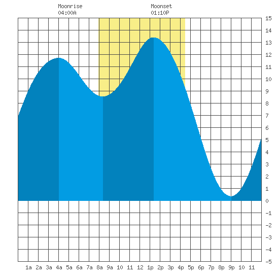 McMicken Island tide chart for Thursday, December 26, 2024