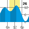 McMicken Island tide chart for Thursday, December 26, 2024