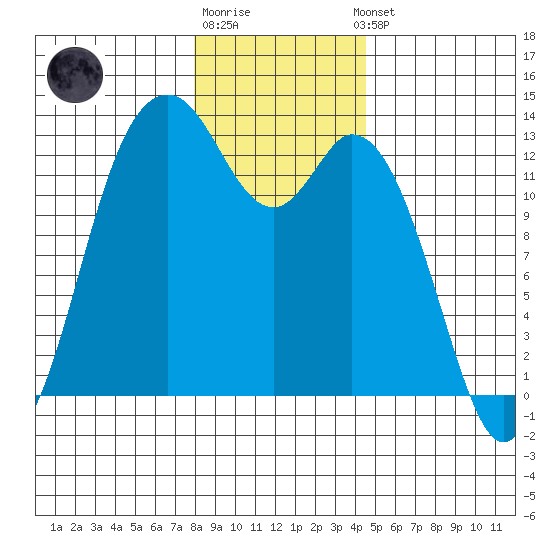 McMicken Island tide chart for Monday, December 30, 2024