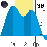 McMicken Island tide chart for Monday, December 30, 2024