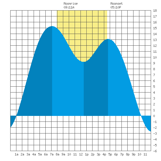 McMicken Island tide chart for Tuesday, December 31, 2024