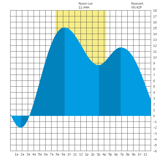 McMicken Island tide chart for Thursday, December 5, 2024