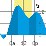 McMicken Island tide chart for Thursday, December 5, 2024