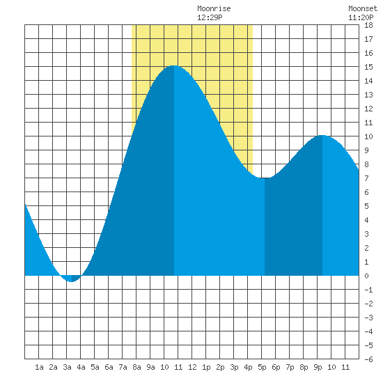 McMicken Island tide chart for Saturday, December 7, 2024