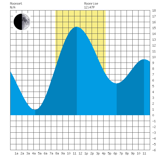 McMicken Island tide chart for Sunday, December 8, 2024