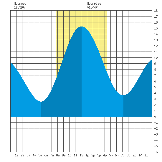McMicken Island tide chart for Monday, December 9, 2024