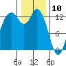 McMicken Island tide chart for Friday, January 10, 2025