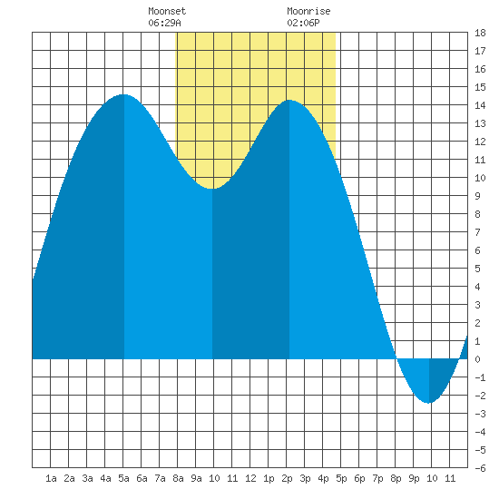 McMicken Island tide chart for Saturday, January 11, 2025