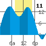 McMicken Island tide chart for Saturday, January 11, 2025