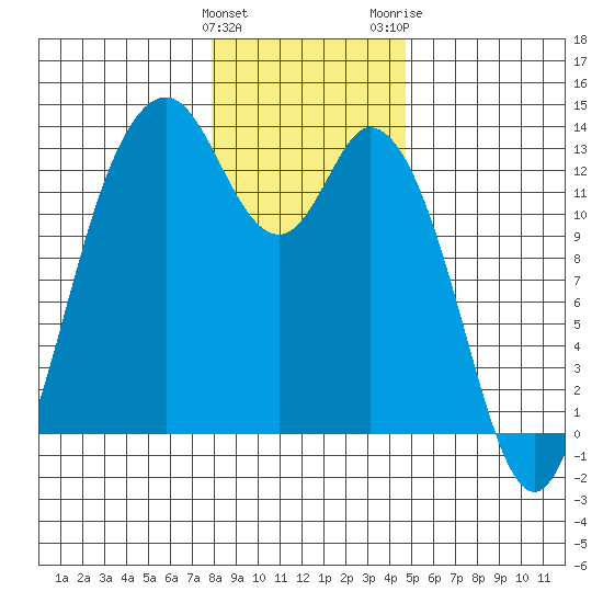 McMicken Island tide chart for Sunday, January 12, 2025