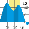 McMicken Island tide chart for Sunday, January 12, 2025