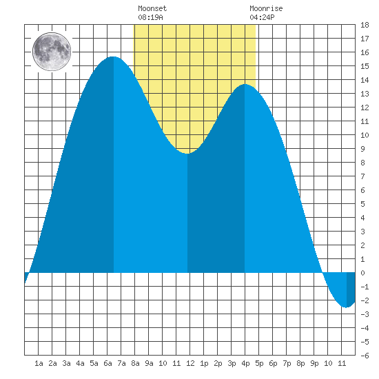 McMicken Island tide chart for Monday, January 13, 2025