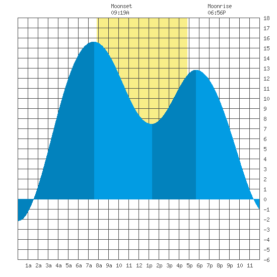 McMicken Island tide chart for Wednesday, January 15, 2025